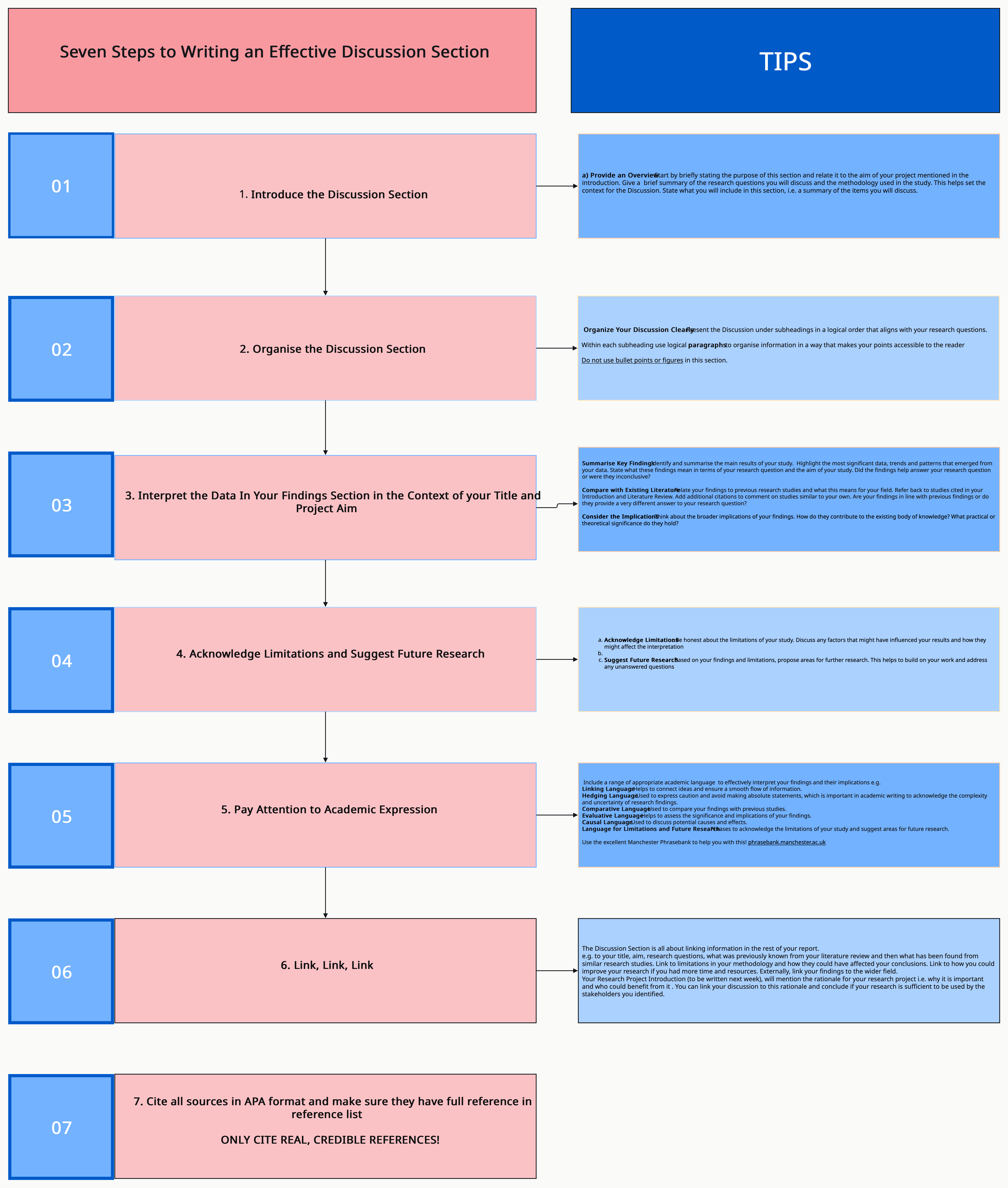 Flow diagram showing the seven steps to writing an effective Discussion section
